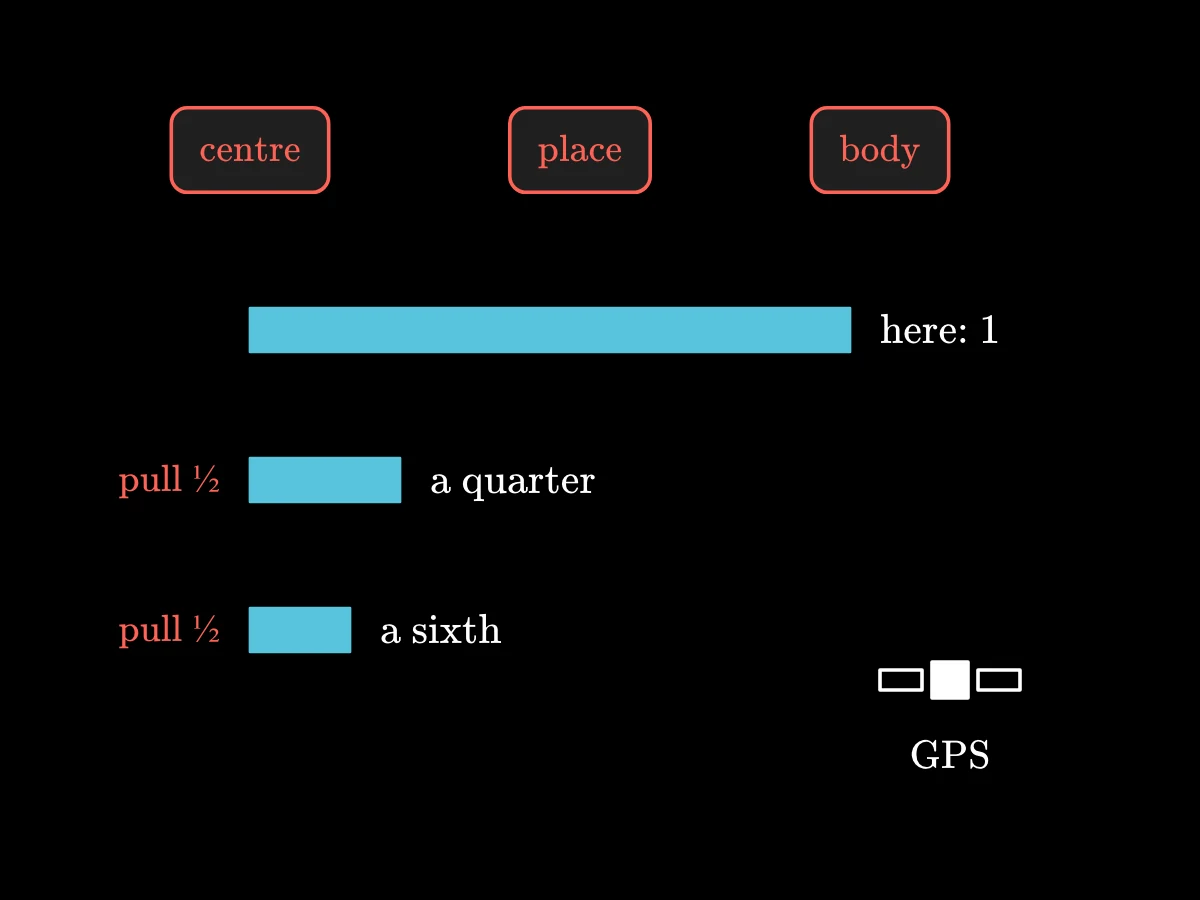 Weights compared as bars: a full body here, a half-size body where gravity is halved weighing a quarter, a third-size body weighing a sixth.