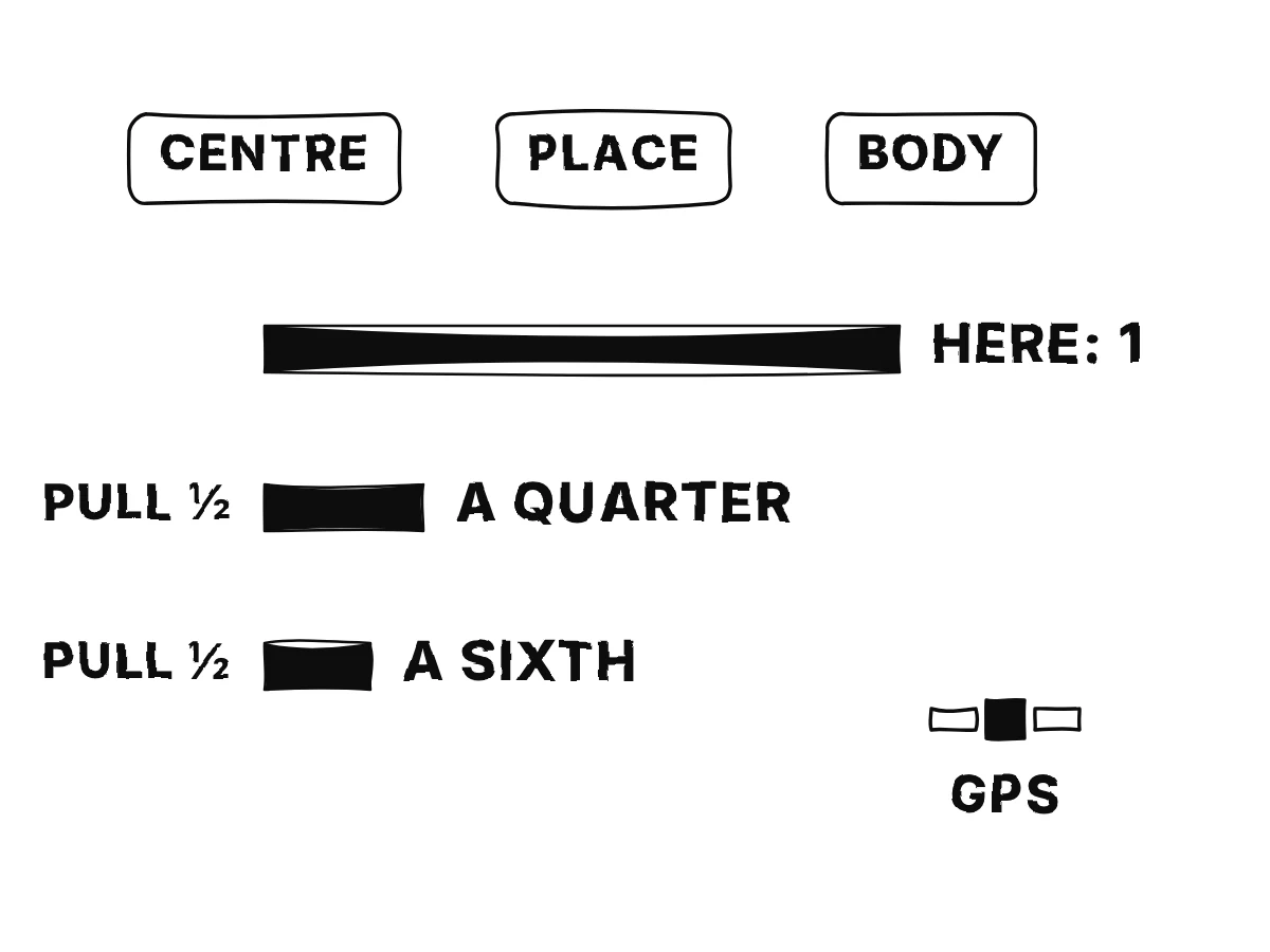 Weights compared as bars: a full body here, a half-size body where gravity is halved weighing a quarter, a third-size body weighing a sixth.