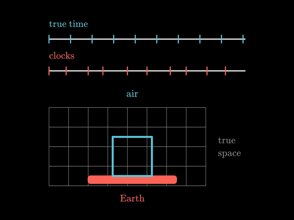 Two time lines, one with perfectly even ticks labelled true time, one with uneven ticks labelled clocks; below them a fixed grid with a box of air carried across it by the moving Earth.