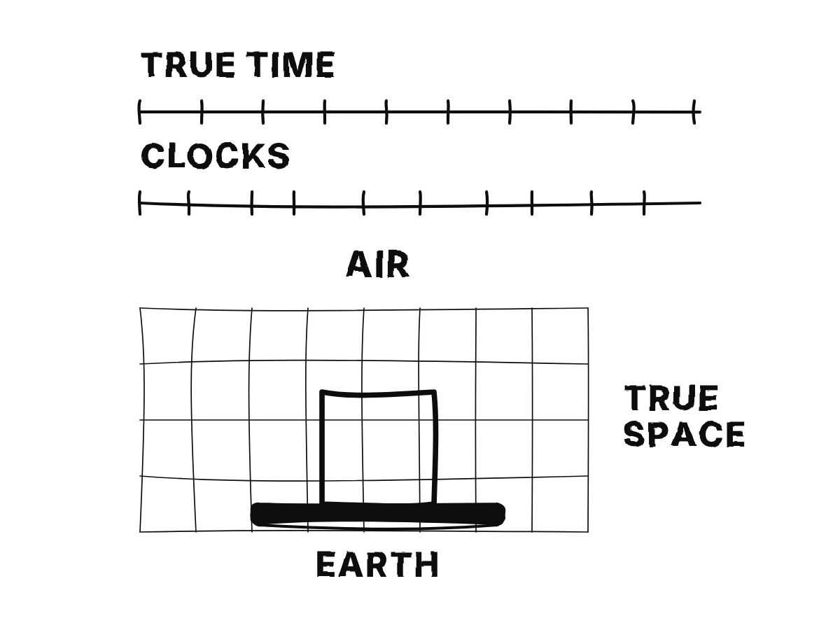 Two time lines, one with perfectly even ticks labelled true time, one with uneven ticks labelled clocks; below them a fixed grid with a box of air carried across it by the moving Earth.