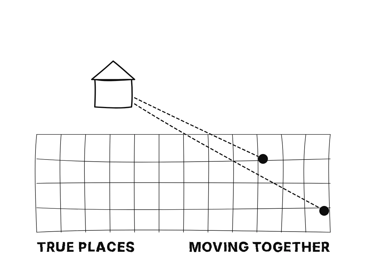 A house treated as unmoving, with measured distances to two bodies; behind them a faint fixed grid of true places that cannot be seen; a question mark over the house.
