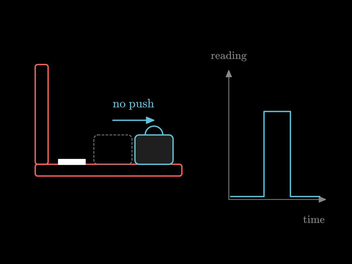 A car seat with a phone and a bag; the accelerometer trace is flat while the car cruises and jumps when it brakes, while the bag slides forward with nothing pushing it.