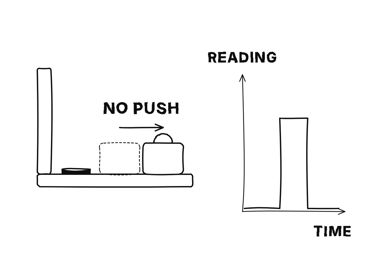 A car seat with a phone and a bag; the accelerometer trace is flat while the car cruises and jumps when it brakes, while the bag slides forward with nothing pushing it.