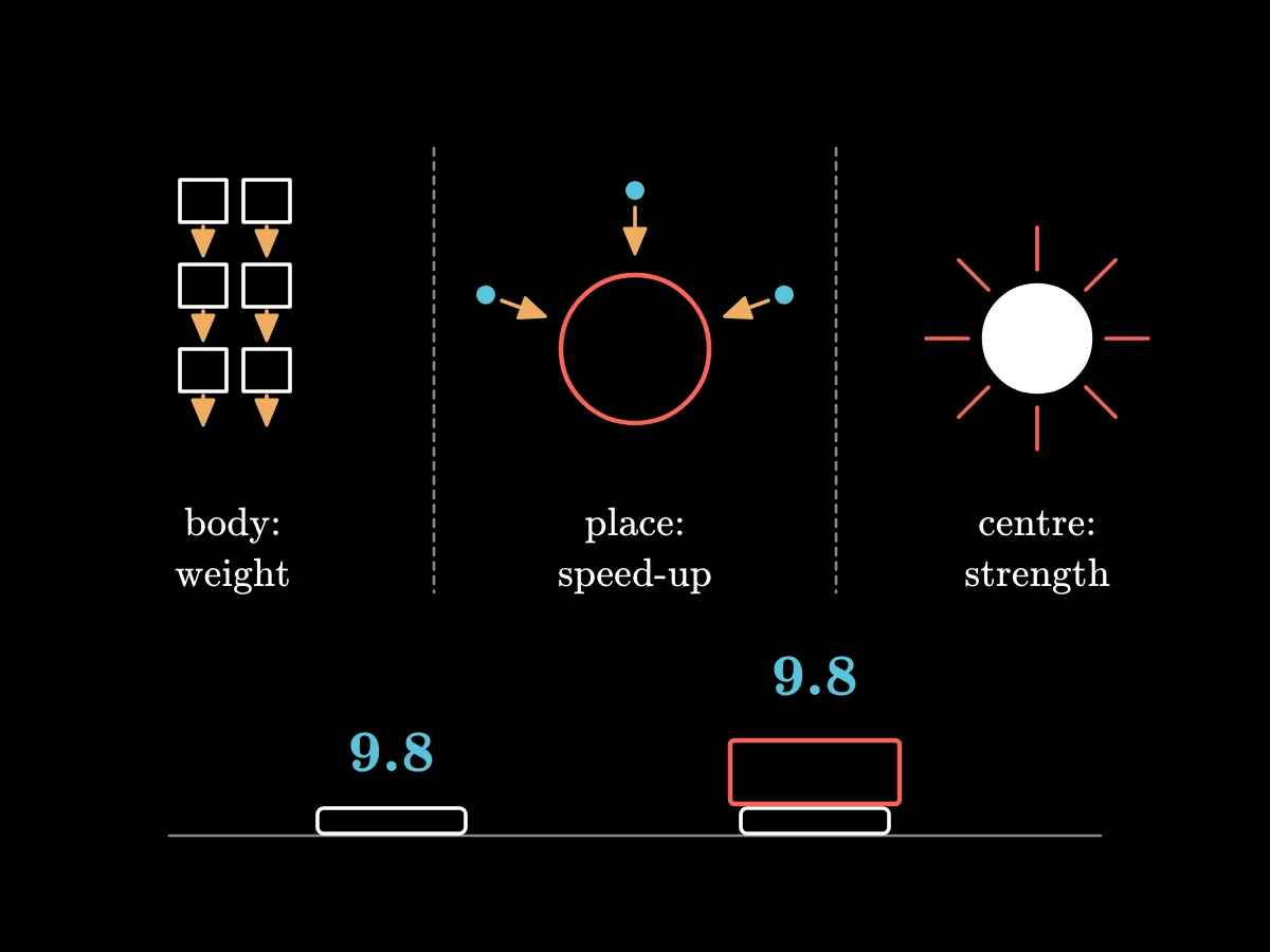 Three columns: the strength belongs to the centre, the speed-up to the place, the weight to the body; below, a phone under a book reading the same g.