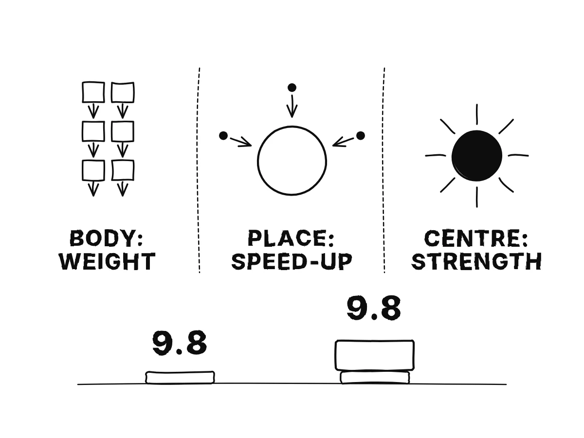 Three columns: the strength belongs to the centre, the speed-up to the place, the weight to the body; below, a phone under a book reading the same g.