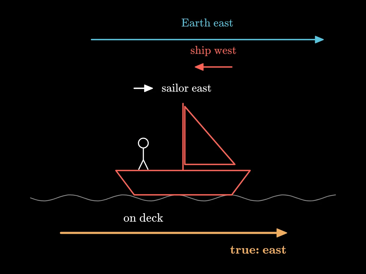 A ship on the sea with a sailor; a long arrow east for the Earth, a short arrow west for the ship, a very short arrow east for the sailor, adding to a long arrow east for the true motion.