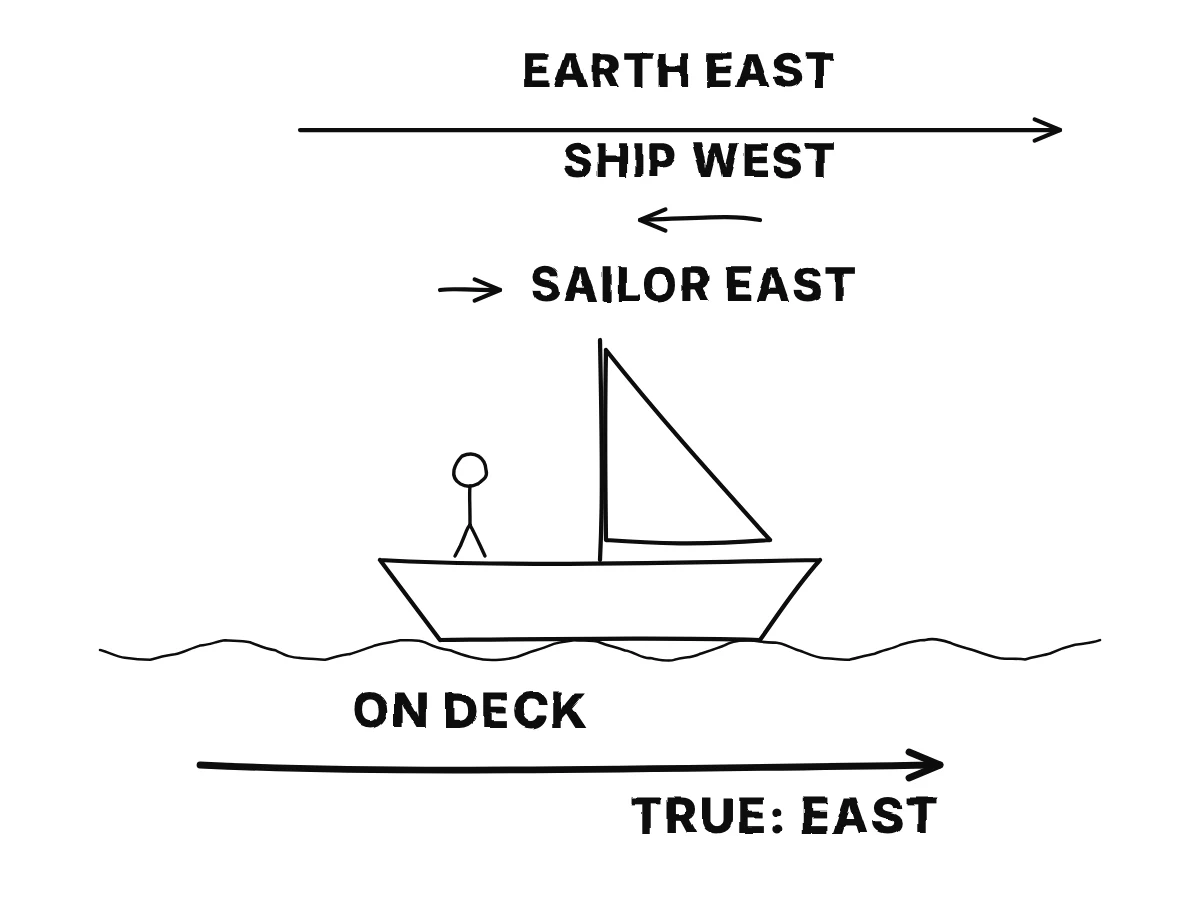 A ship on the sea with a sailor; a long arrow east for the Earth, a short arrow west for the ship, a very short arrow east for the sailor, adding to a long arrow east for the true motion.