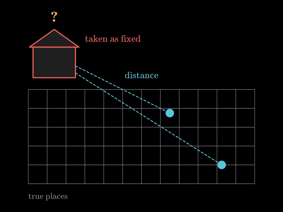 A station taken as fixed, with measured distances to two bodies; behind them a faint fixed grid of true places that cannot be seen; a question mark over the station.
