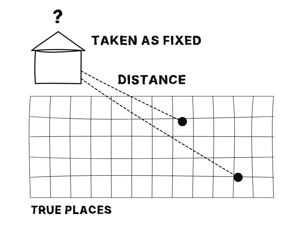 A station taken as fixed, with measured distances to two bodies; behind them a faint fixed grid of true places that cannot be seen; a question mark over the station.