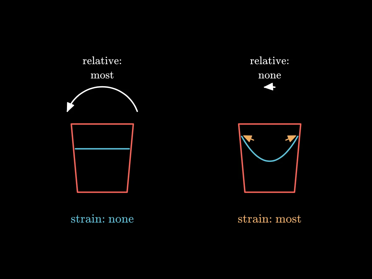 Two stages of the bucket side by side: at the start, large relative motion and a flat surface with no strain; later, no relative motion and a deep hollow with the most strain.
