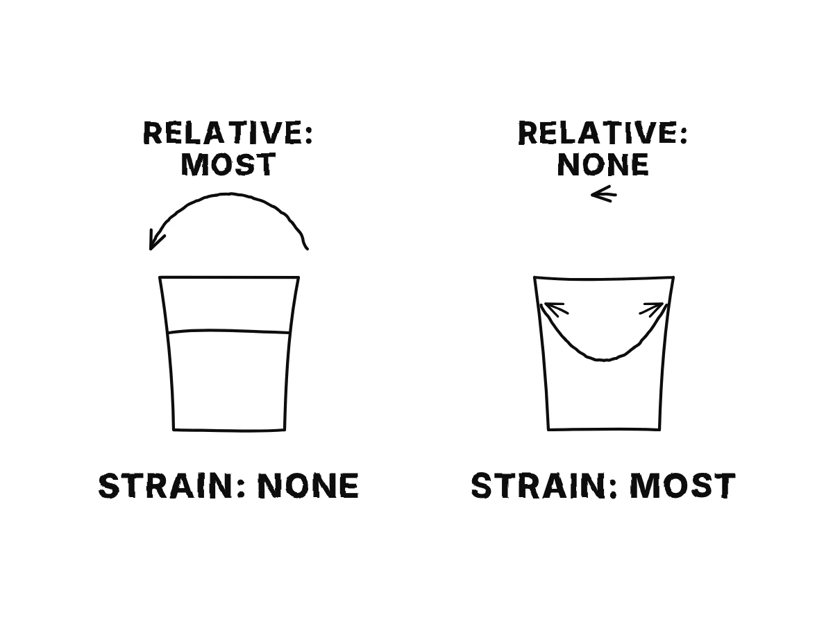 Two stages of the bucket side by side: at the start, large relative motion and a flat surface with no strain; later, no relative motion and a deep hollow with the most strain.