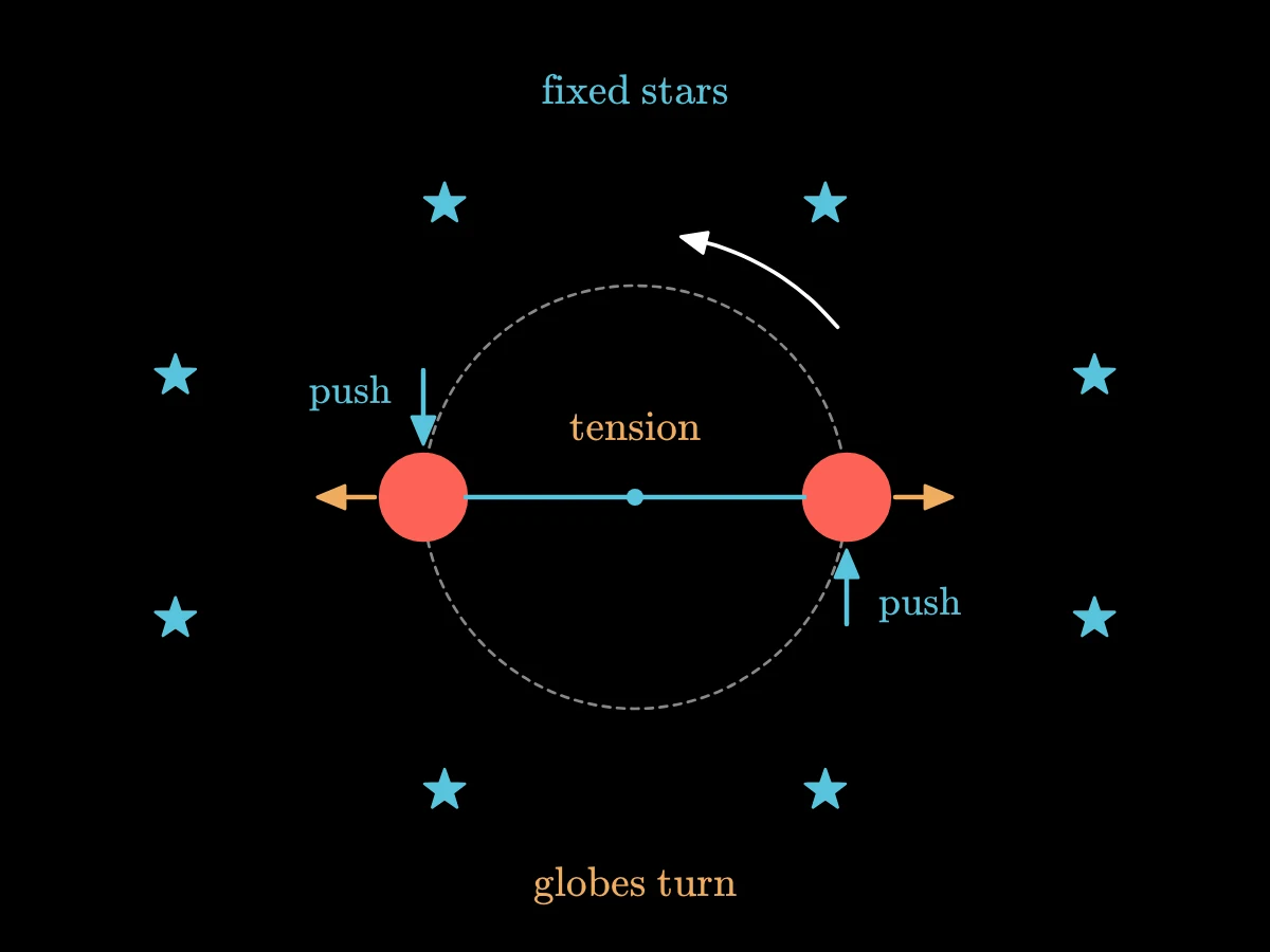 The two globes on their cord: outward arrows and the label tension on the cord, equal pushes on the trailing faces, and a ring of fixed stars around them.
