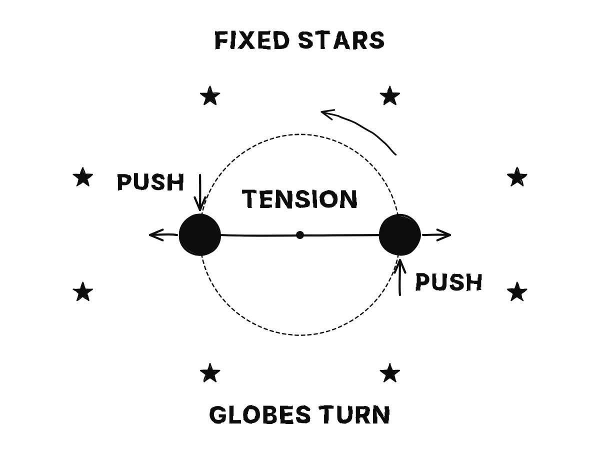 The two globes on their cord: outward arrows and the label tension on the cord, equal pushes on the trailing faces, and a ring of fixed stars around them.