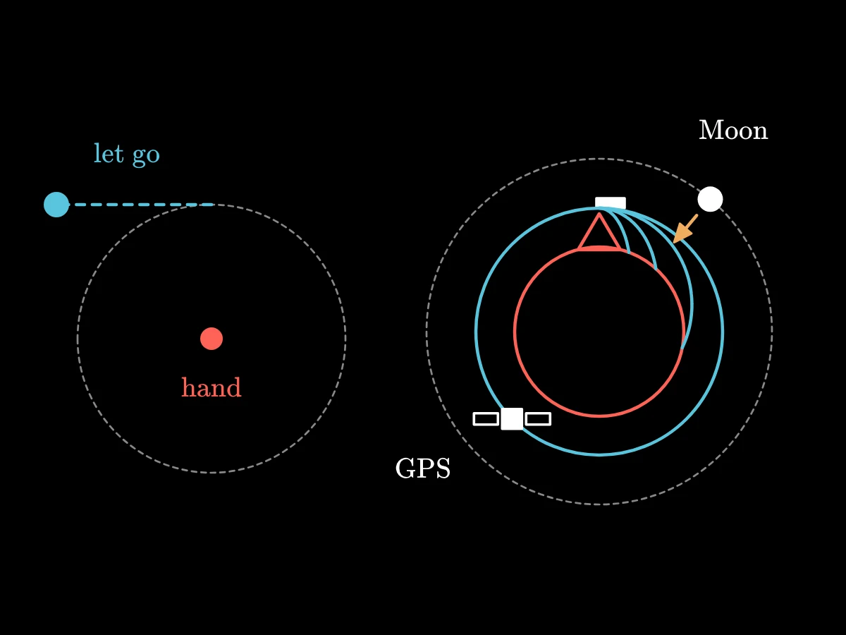 Left, a stone on a sling pulled toward the hand; right, a cannon on a mountain whose fastest ball falls all the way round the Earth, a satellite on that orbit, and the Moon on a larger one, each pulled toward the Earth.