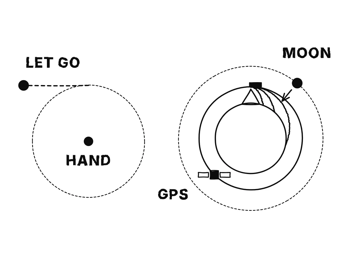 Left, a stone on a sling pulled toward the hand; right, a cannon on a mountain whose fastest ball falls all the way round the Earth, a satellite on that orbit, and the Moon on a larger one, each pulled toward the Earth.