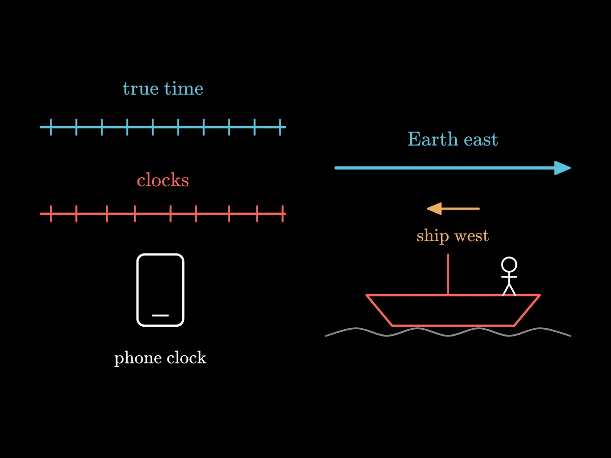 On the left an evenly ticked line for true time above an unevenly ticked line for clocks; on the right a ship on the sea with a sailor, and arrows showing the Earth carrying the ship east while the ship sails west.