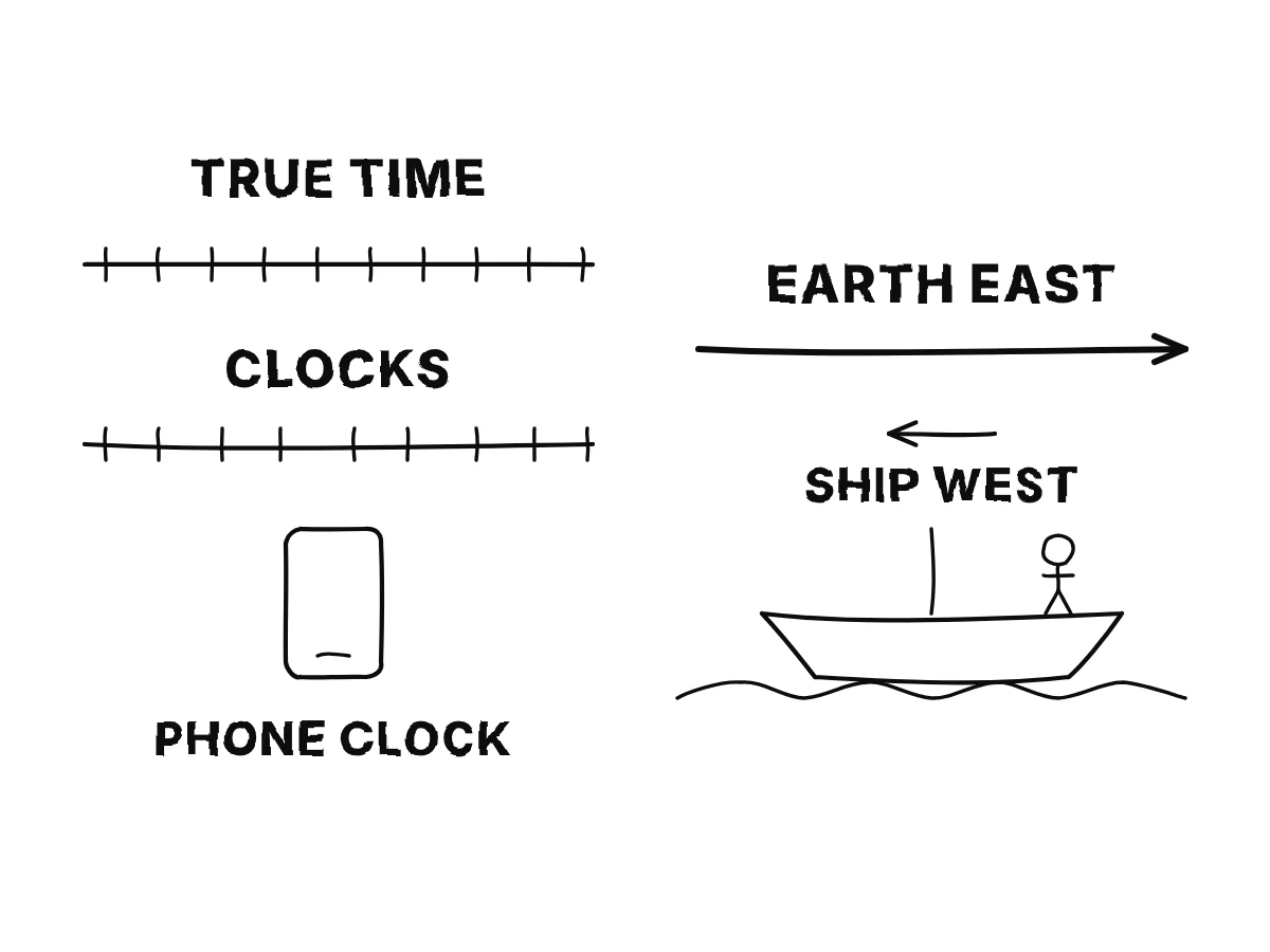 On the left an evenly ticked line for true time above an unevenly ticked line for clocks; on the right a ship on the sea with a sailor, and arrows showing the Earth carrying the ship east while the ship sails west.
