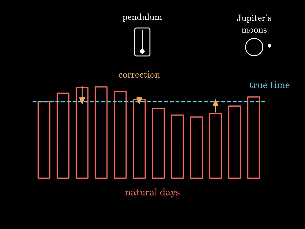 A row of bars for the lengths of natural days, slightly different from one another, against a dashed line for the even day of true time, with corrections and a pendulum clock and Jupiter's moons as checks.
