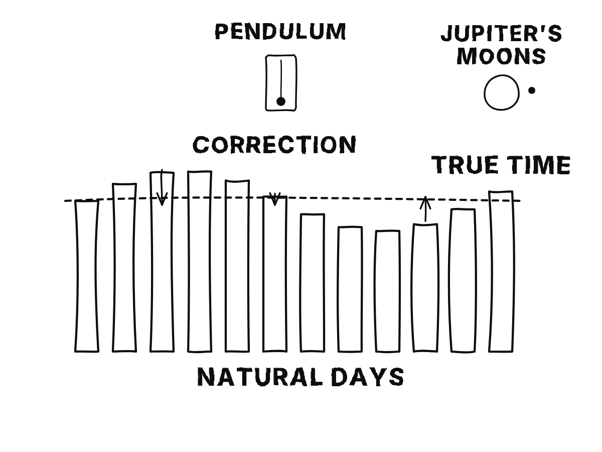 A row of bars for the lengths of natural days, slightly different from one another, against a dashed line for the even day of true time, with corrections and a pendulum clock and Jupiter's moons as checks.