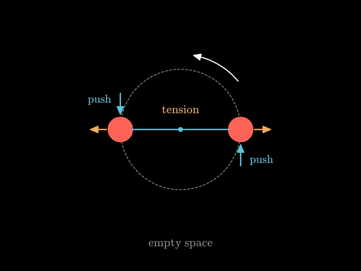 Two globes joined by a cord turn about their common centre in empty space; the cord's tension shows the turning, and pushes on matching faces show its direction.