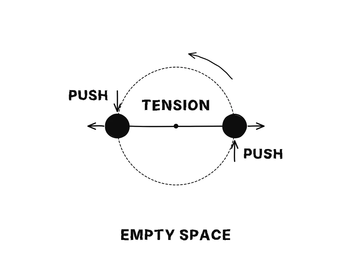 Two globes joined by a cord turn about their common centre in empty space; the cord's tension shows the turning, and pushes on matching faces show its direction.