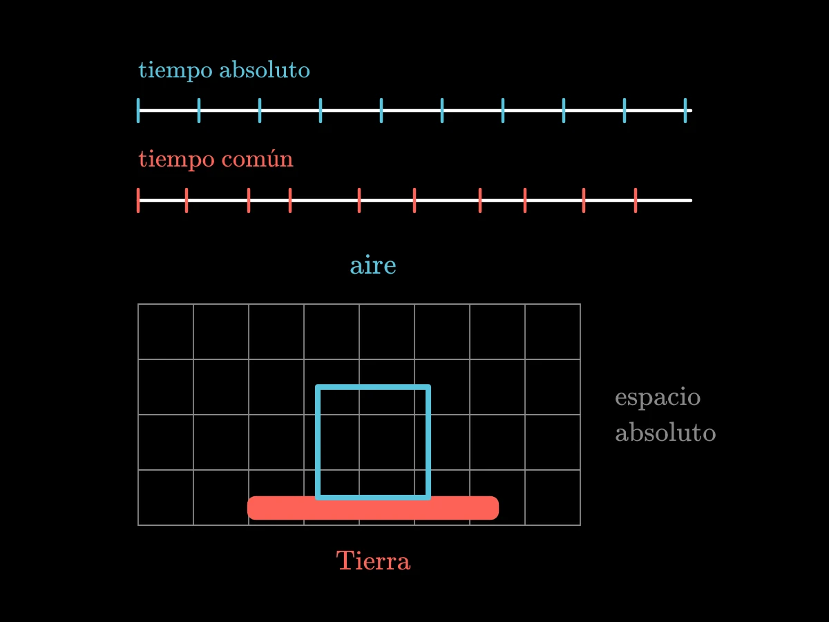 Dos líneas de tiempo, una con marcas perfectamente regulares rotulada absoluto, otra con marcas desiguales rotulada común; debajo, una cuadrícula fija con una caja de aire que la Tierra en movimiento lleva a través de ella.
