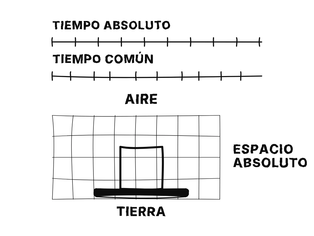 Dos líneas de tiempo, una con marcas perfectamente regulares rotulada absoluto, otra con marcas desiguales rotulada común; debajo, una cuadrícula fija con una caja de aire que la Tierra en movimiento lleva a través de ella.