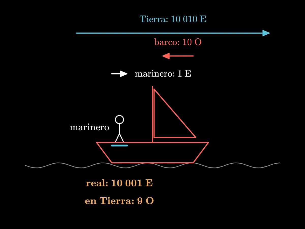 Tres flechas suman el movimiento del marinero: la Tierra hacia el este 10 010 partes, el barco hacia el oeste 10 partes, el marinero caminando hacia el este 1 parte; la suma es 10 001 hacia el este en el espacio absoluto y 9 hacia el oeste respecto a la Tierra.