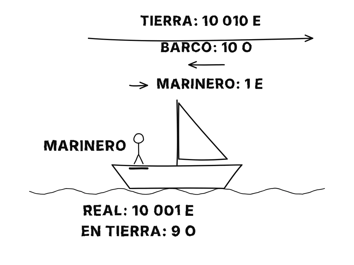 Tres flechas suman el movimiento del marinero: la Tierra hacia el este 10 010 partes, el barco hacia el oeste 10 partes, el marinero caminando hacia el este 1 parte; la suma es 10 001 hacia el este en el espacio absoluto y 9 hacia el oeste respecto a la Tierra.