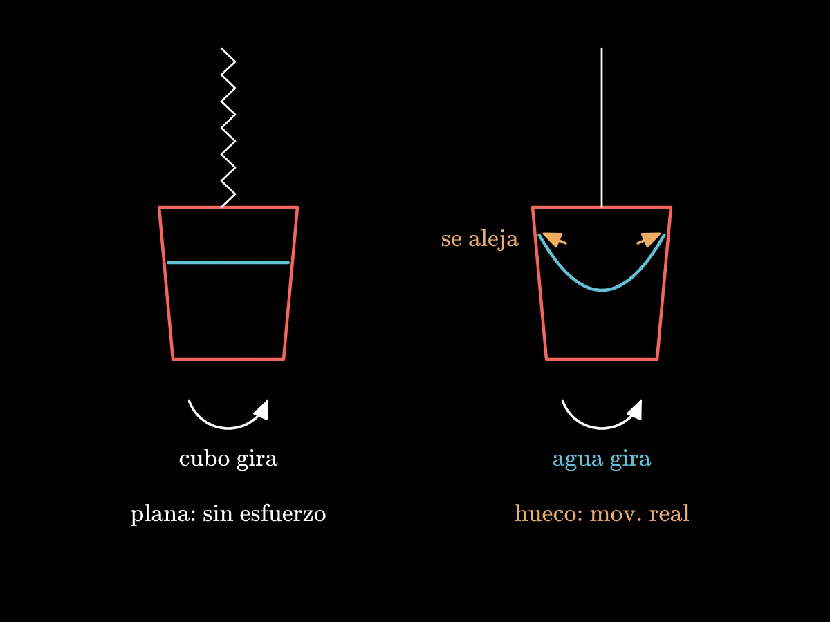 Un cubo colgado de una cuerda retorcida en tres etapas: girando con el agua plana, el agua girando sube por las paredes en un hueco, el hueco muestra la rotación verdadera del agua.