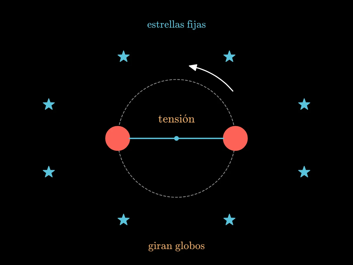 Los mismos dos globos con su cuerda rodeados de un anillo de estrellas fijas: el giro visto respecto a las estrellas podría pertenecer a cualquiera de los dos, pero la tensión de la cuerda dice que giran los globos.