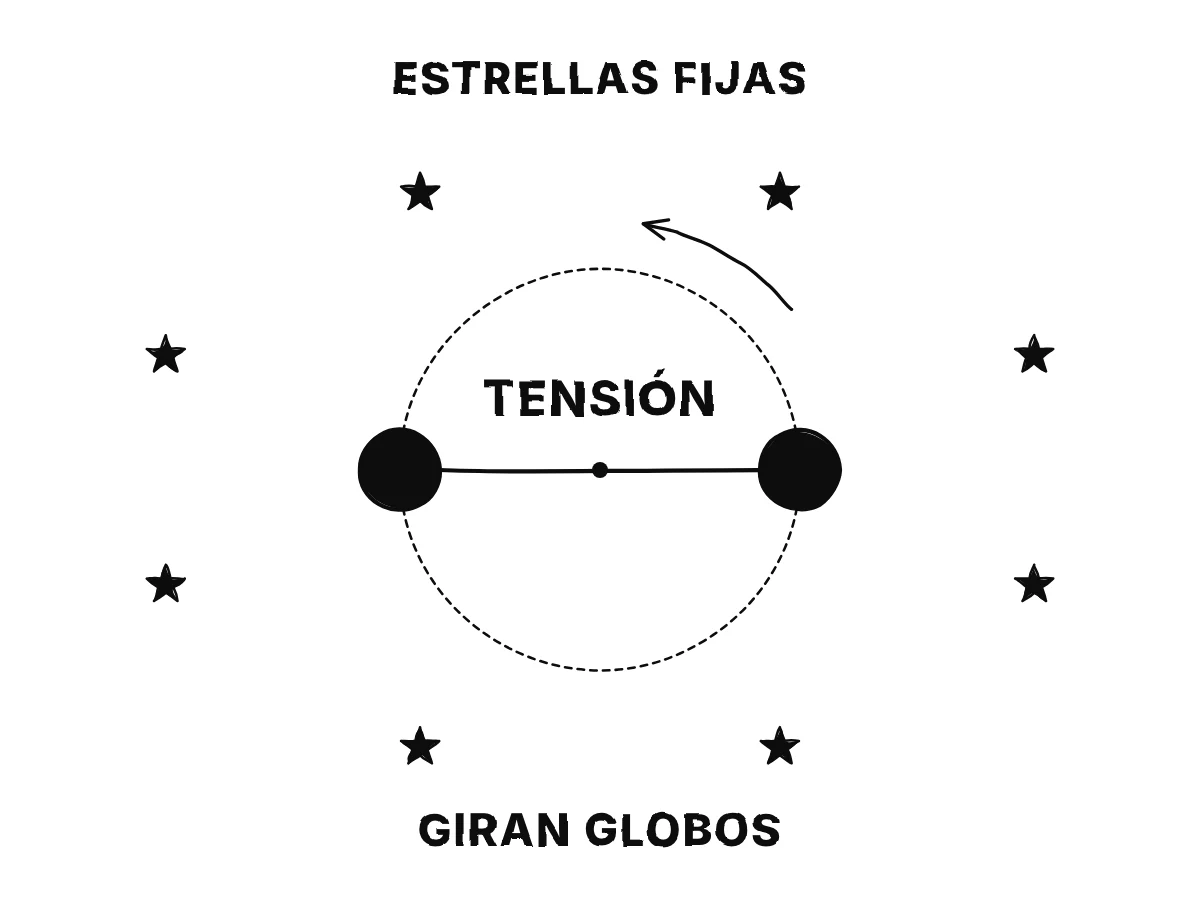 Los mismos dos globos con su cuerda rodeados de un anillo de estrellas fijas: el giro visto respecto a las estrellas podría pertenecer a cualquiera de los dos, pero la tensión de la cuerda dice que giran los globos.
