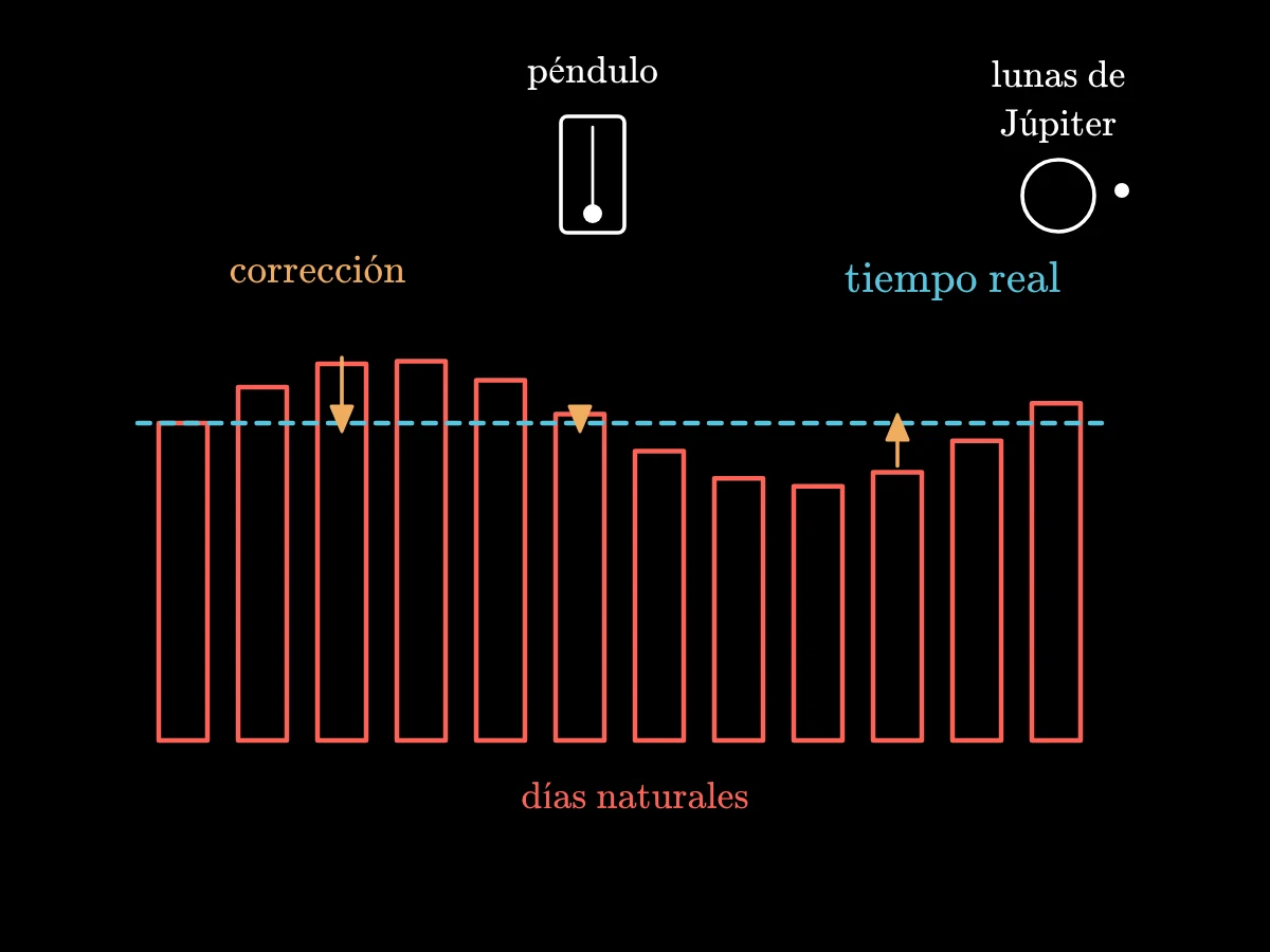Una fila de barras con la duración de los días naturales, ligeramente distintas entre sí, frente a una línea discontinua para el día uniforme del tiempo verdadero, con correcciones y un reloj de péndulo y las lunas de Júpiter como comprobaciones.