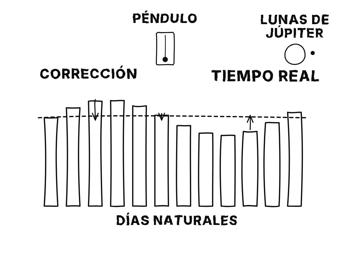 Una fila de barras con la duración de los días naturales, ligeramente distintas entre sí, frente a una línea discontinua para el día uniforme del tiempo verdadero, con correcciones y un reloj de péndulo y las lunas de Júpiter como comprobaciones.