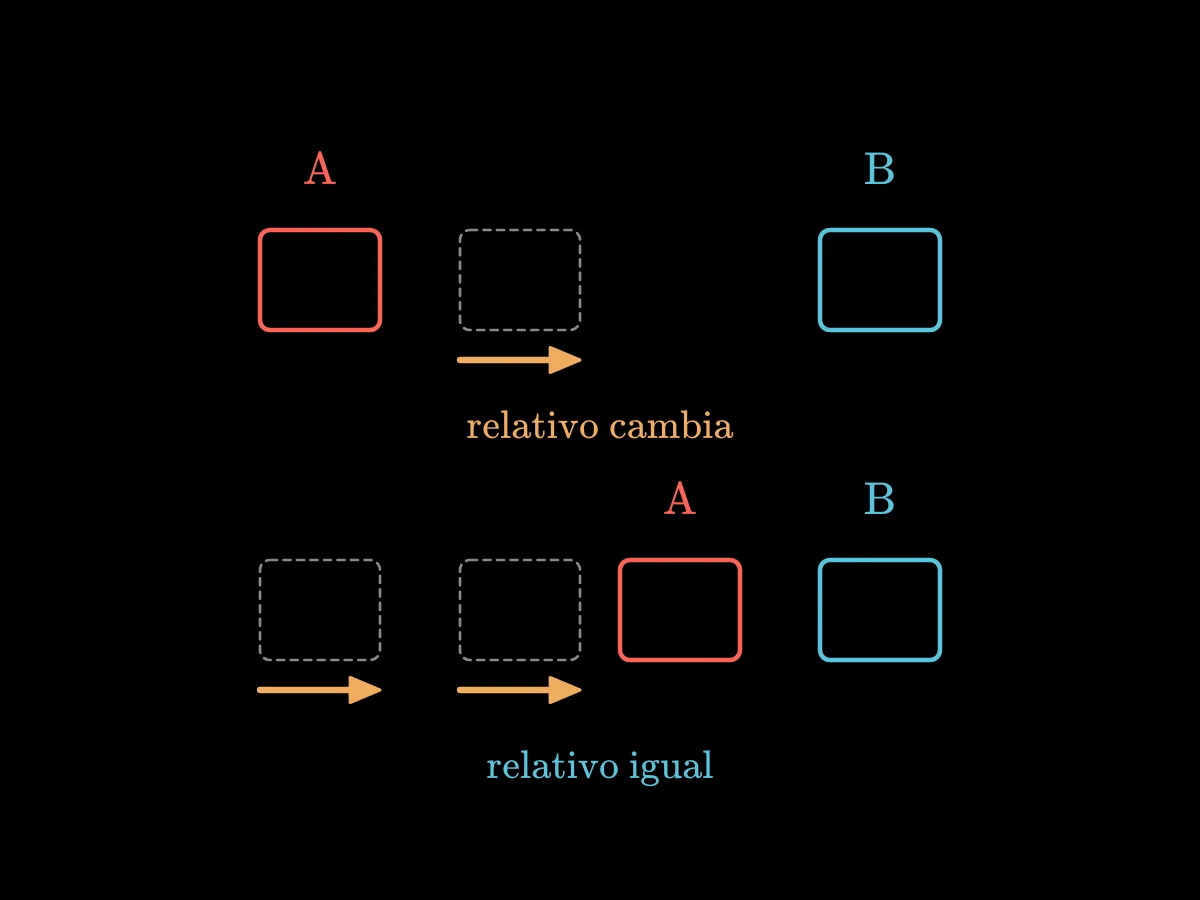 Dos filas de dos cajas, A y B: empujar solo B cambia su movimiento relativo aunque A no se toca; empujar las dos por igual mantiene su posición relativa aunque las dos se mueven de verdad.