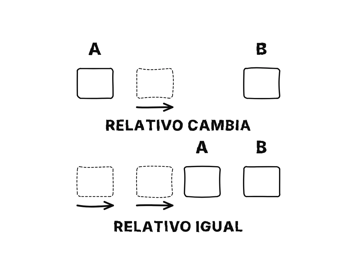 Dos filas de dos cajas, A y B: empujar solo B cambia su movimiento relativo aunque A no se toca; empujar las dos por igual mantiene su posición relativa aunque las dos se mueven de verdad.