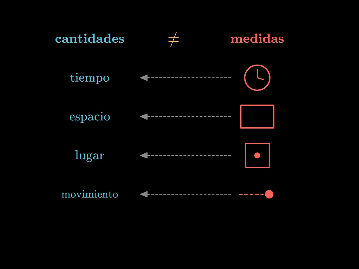 Dos columnas: las cantidades mismas (tiempo, espacio, lugar, movimiento) a la izquierda y sus medidas visibles (reloj, habitación, posición, cambio respecto a los cuerpos) a la derecha, con una flecha de cada medida a lo que mide.