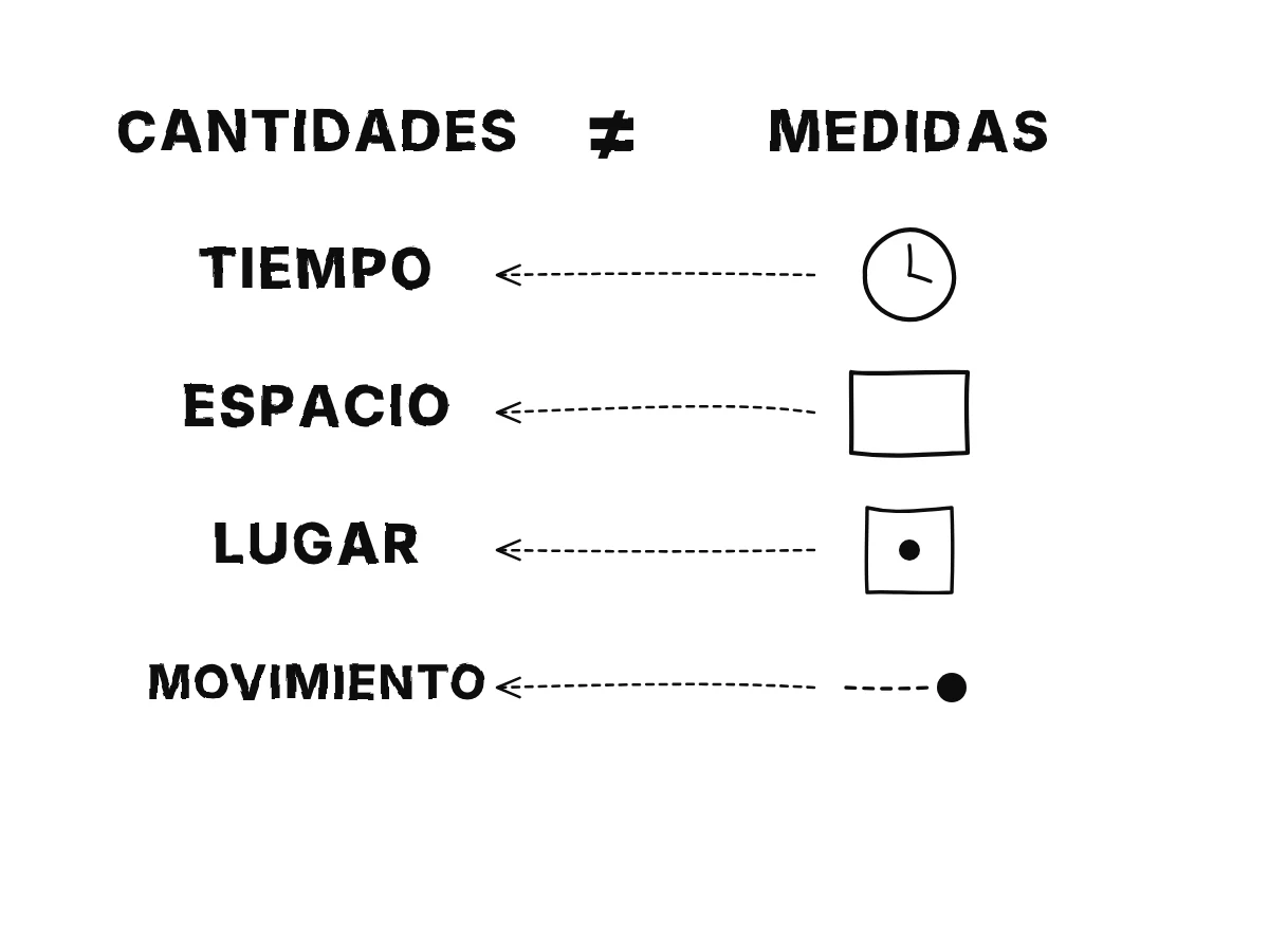 Dos columnas: las cantidades mismas (tiempo, espacio, lugar, movimiento) a la izquierda y sus medidas visibles (reloj, habitación, posición, cambio respecto a los cuerpos) a la derecha, con una flecha de cada medida a lo que mide.