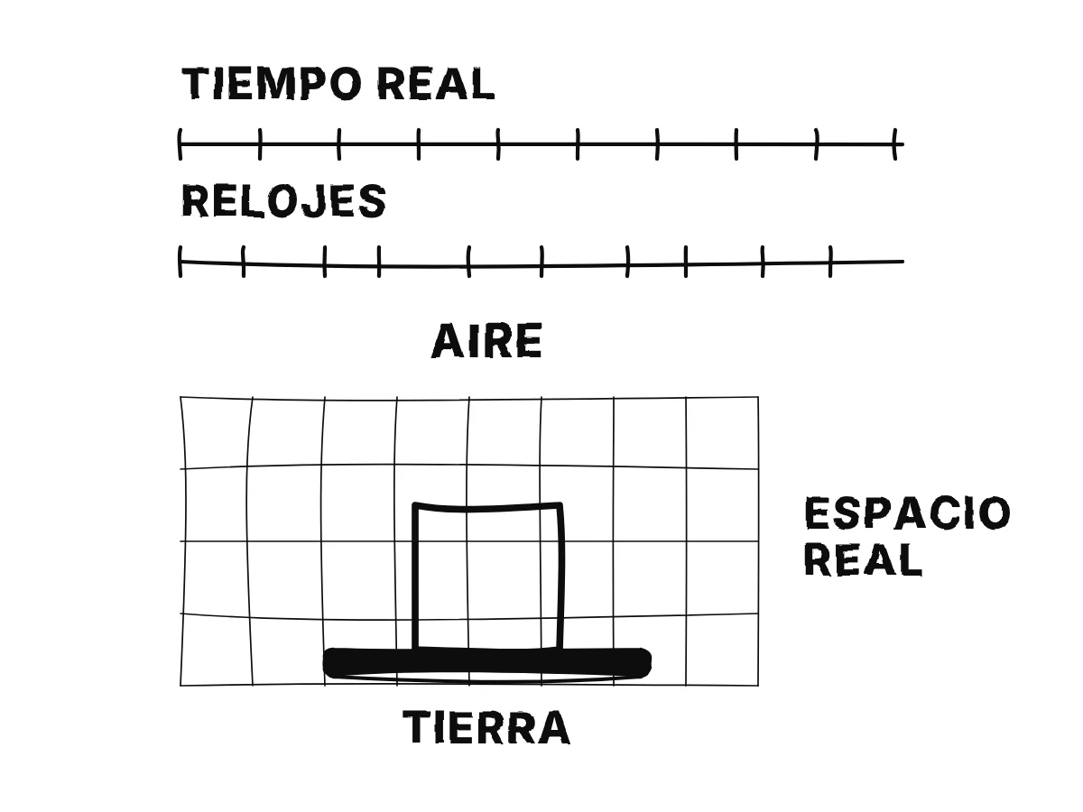 Dos líneas de tiempo, una con marcas perfectamente regulares rotulada tiempo verdadero, otra con marcas desiguales rotulada relojes; debajo, una cuadrícula fija con una caja de aire que la Tierra en movimiento lleva a través de ella.