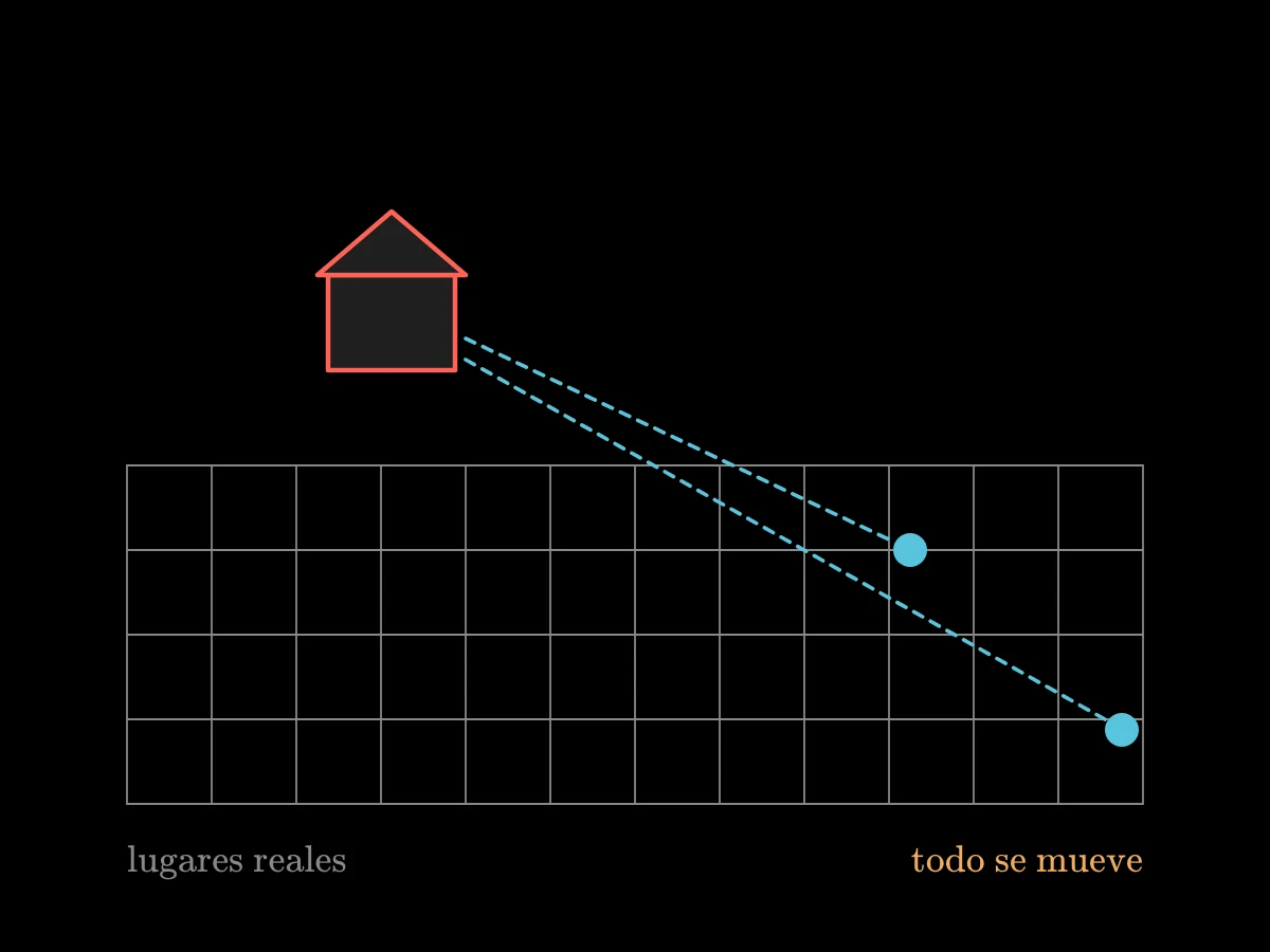 Una casa tratada como inmóvil, con distancias medidas hasta dos cuerpos; detrás, una tenue cuadrícula fija de lugares verdaderos que no pueden verse; un signo de interrogación sobre la casa.