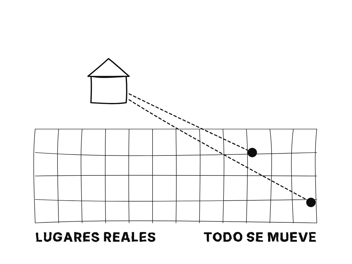Una casa tratada como inmóvil, con distancias medidas hasta dos cuerpos; detrás, una tenue cuadrícula fija de lugares verdaderos que no pueden verse; un signo de interrogación sobre la casa.