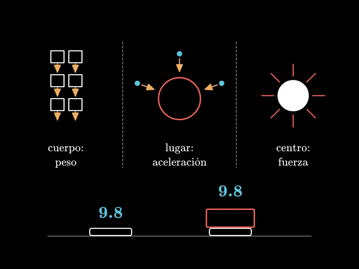 Tres columnas: la fuerza pertenece al centro, la aceleración al lugar, el peso al cuerpo; debajo, un teléfono bajo un libro que marca la misma g.