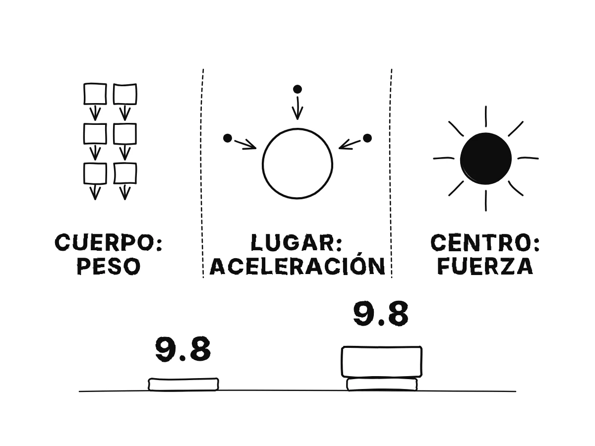 Tres columnas: la fuerza pertenece al centro, la aceleración al lugar, el peso al cuerpo; debajo, un teléfono bajo un libro que marca la misma g.