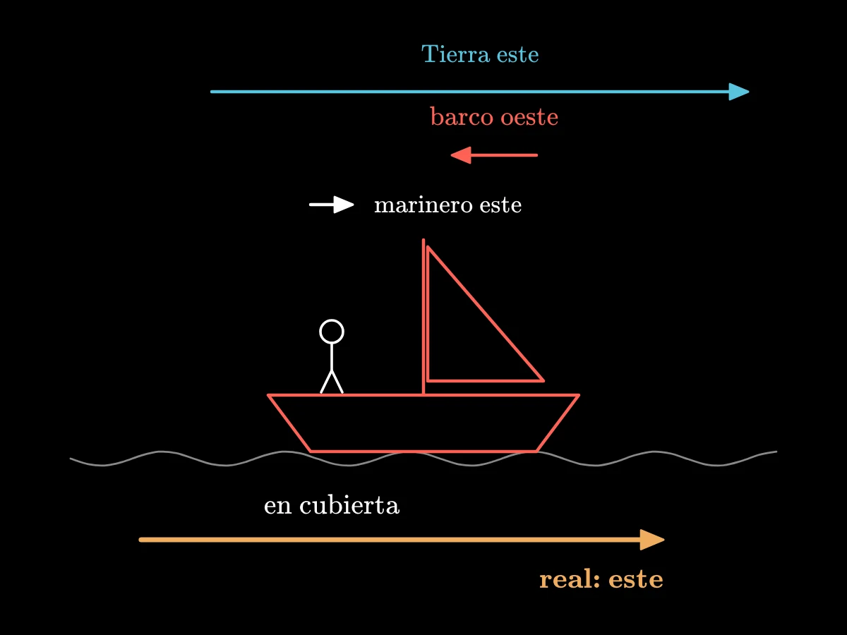 Un barco en el mar con un marinero; una flecha larga hacia el este para la Tierra, una corta hacia el oeste para el barco, una muy corta hacia el este para el marinero, que suman una flecha larga hacia el este para el movimiento verdadero.