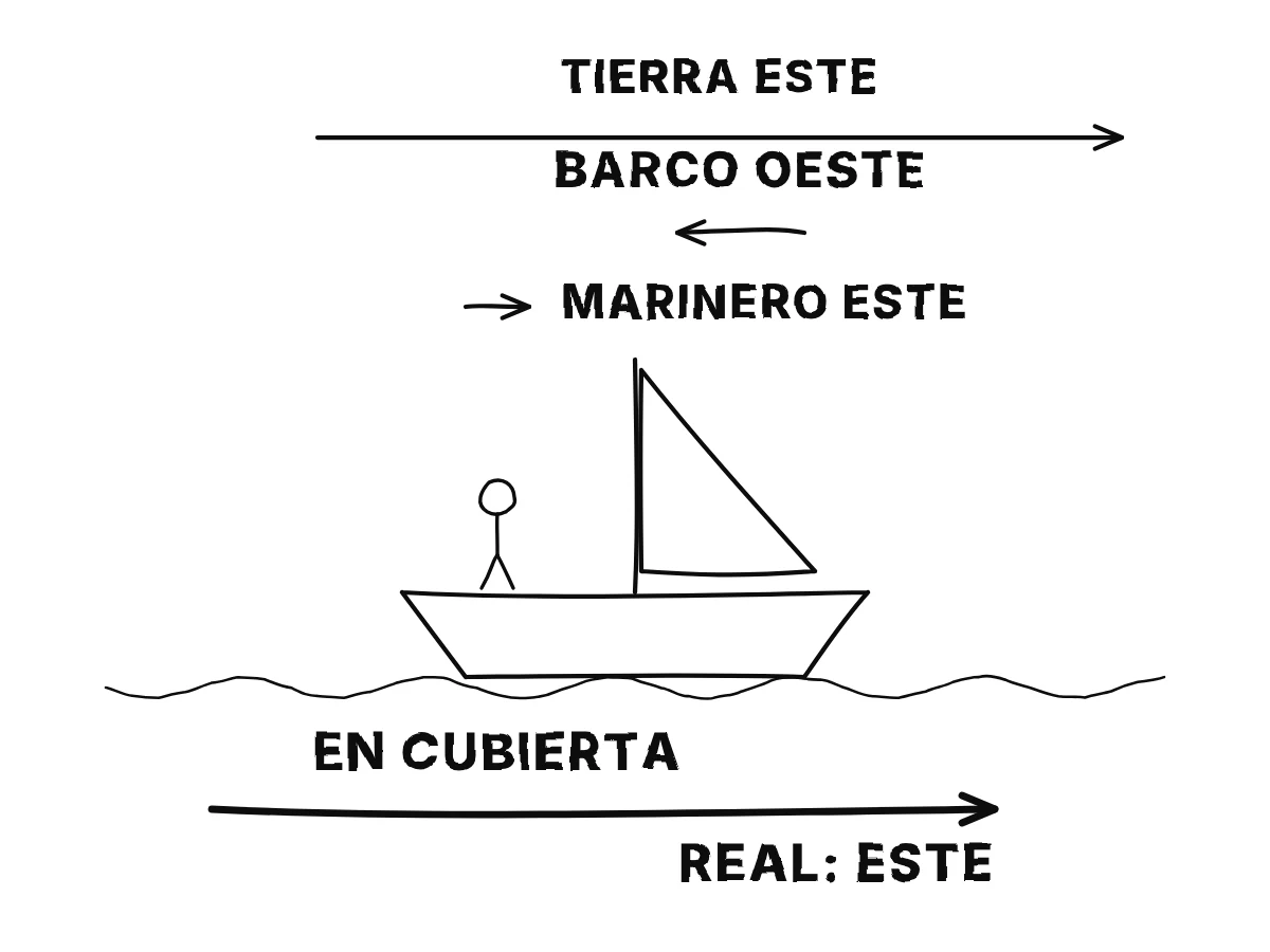 Un barco en el mar con un marinero; una flecha larga hacia el este para la Tierra, una corta hacia el oeste para el barco, una muy corta hacia el este para el marinero, que suman una flecha larga hacia el este para el movimiento verdadero.