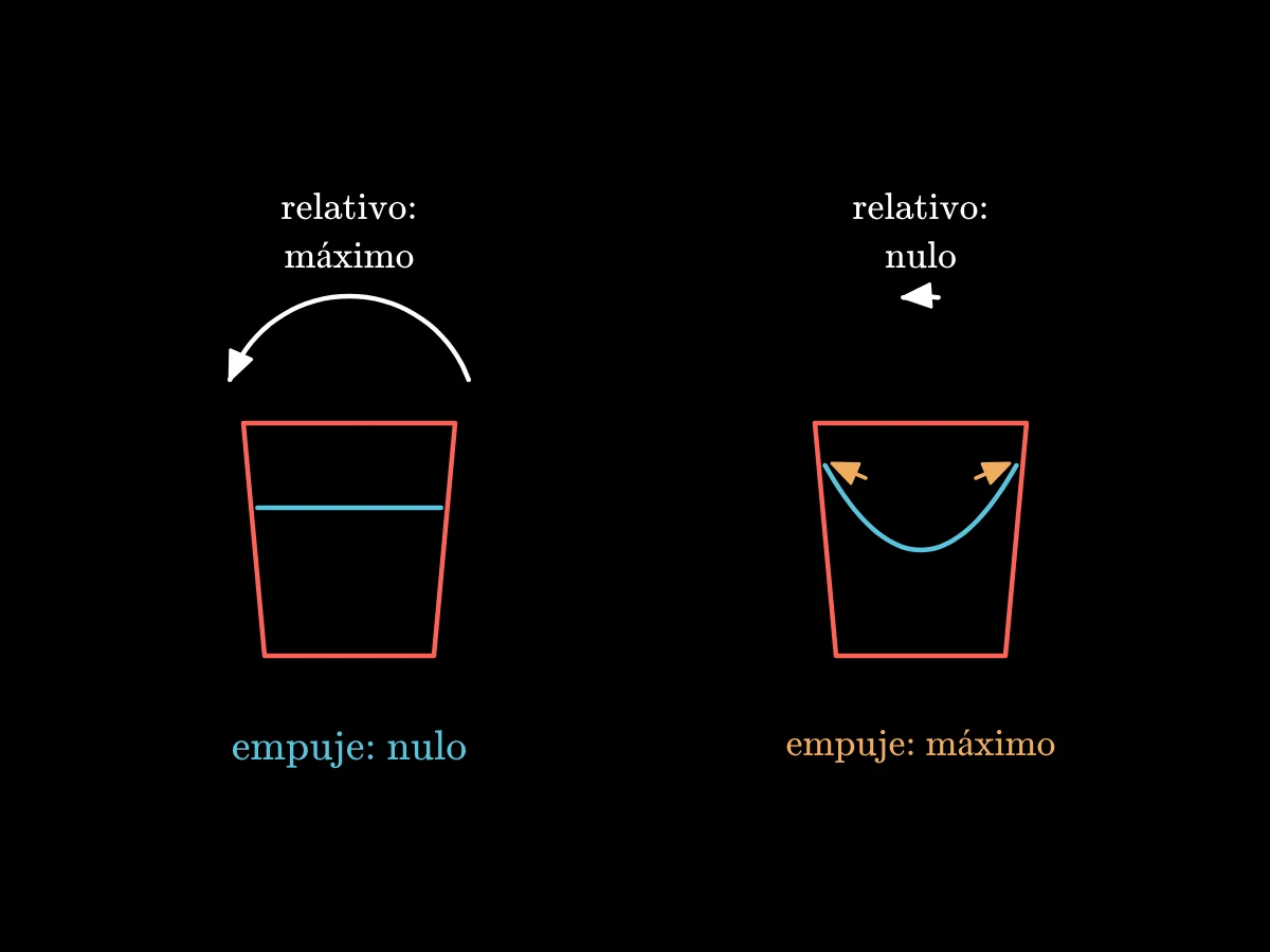 Dos etapas del cubo una al lado de la otra: al principio, mucho movimiento relativo y una superficie plana sin empuje; después, ningún movimiento relativo y un hueco profundo con el máximo empuje.