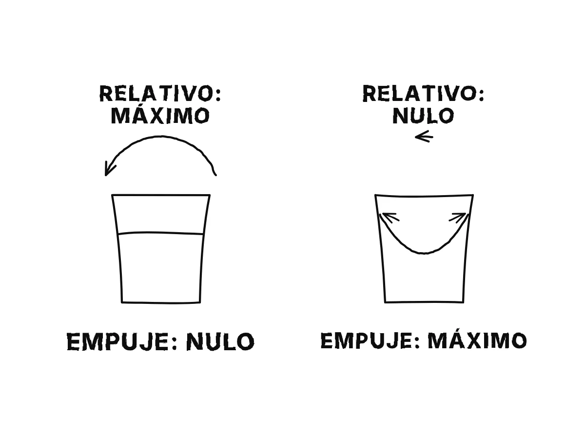 Dos etapas del cubo una al lado de la otra: al principio, mucho movimiento relativo y una superficie plana sin empuje; después, ningún movimiento relativo y un hueco profundo con el máximo empuje.