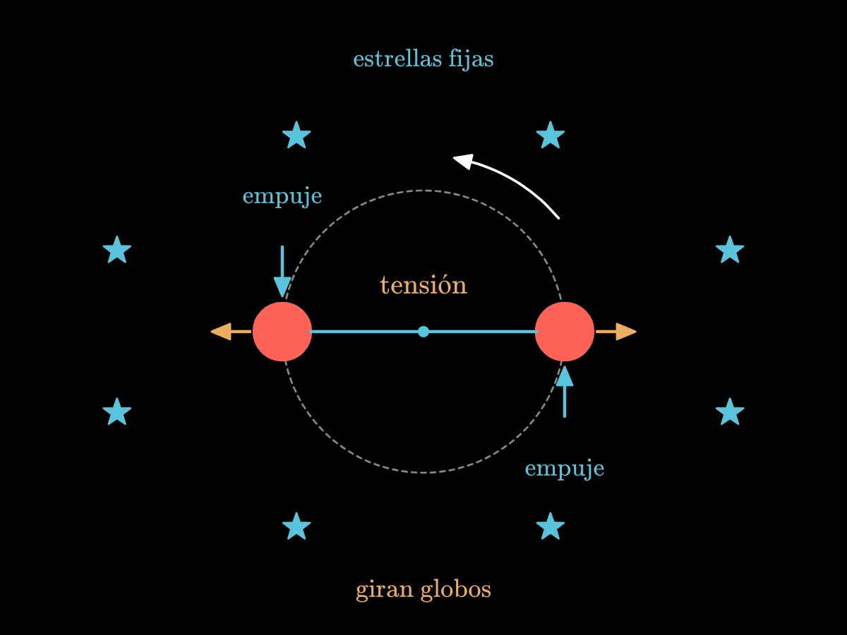 Los dos globos con su cuerda: flechas hacia fuera y la etiqueta tensión en la cuerda, empujones iguales sobre las caras traseras y un anillo de estrellas fijas a su alrededor.