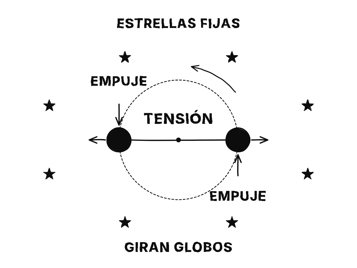 Los dos globos con su cuerda: flechas hacia fuera y la etiqueta tensión en la cuerda, empujones iguales sobre las caras traseras y un anillo de estrellas fijas a su alrededor.