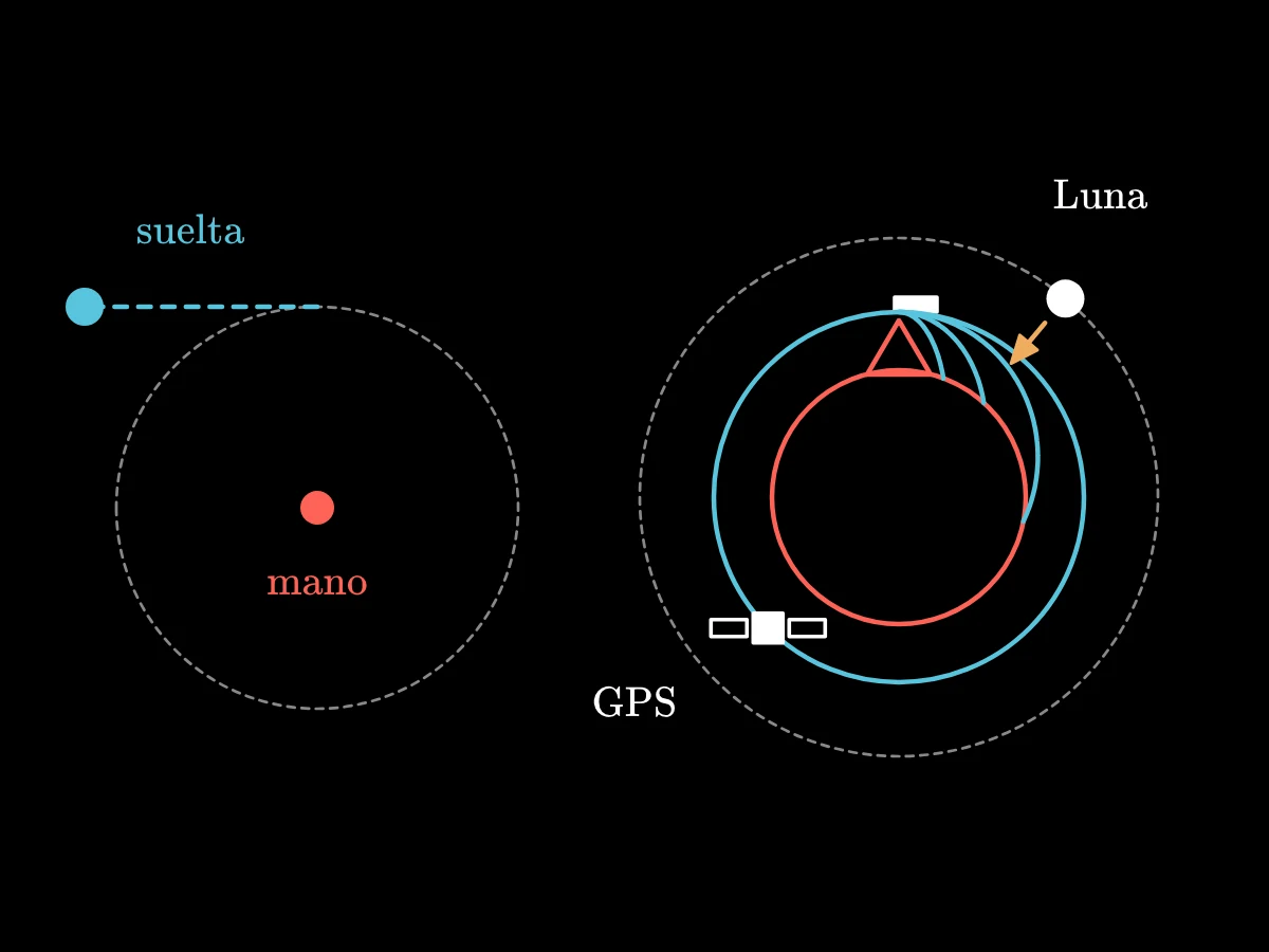 A la izquierda, una piedra en una honda atraída hacia la mano; a la derecha, un cañón en una montaña cuya bala más rápida da la vuelta entera a la Tierra, un satélite en esa órbita y la Luna en otra mayor, cada uno atraído hacia la Tierra.
